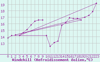 Courbe du refroidissement olien pour Cap Pertusato (2A)