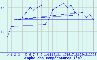 Courbe de tempratures pour Blaavand