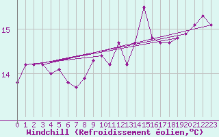 Courbe du refroidissement olien pour Herserange (54)
