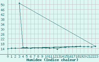 Courbe de l'humidex pour la bouée 62105