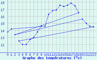 Courbe de tempratures pour Brest (29)