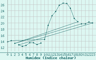 Courbe de l'humidex pour Chailles (41)