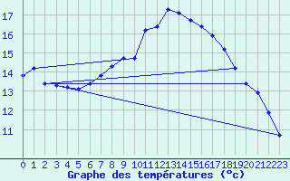 Courbe de tempratures pour Agde (34)