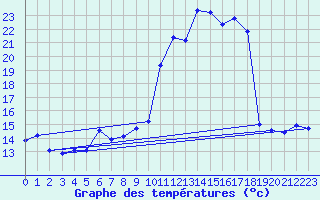 Courbe de tempratures pour Millau (12)