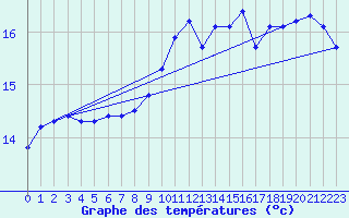 Courbe de tempratures pour Lagny-sur-Marne (77)