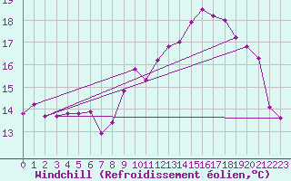 Courbe du refroidissement olien pour Sibiril (29)