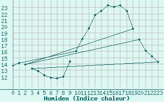 Courbe de l'humidex pour Pomrols (34)