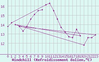 Courbe du refroidissement olien pour Bamberg