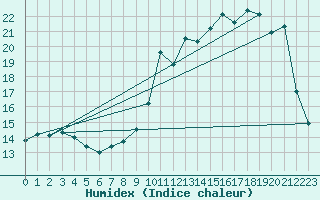 Courbe de l'humidex pour Bridel (Lu)