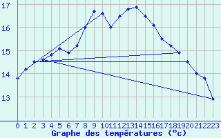 Courbe de tempratures pour Aranguren, Ilundain