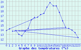 Courbe de tempratures pour Zinnwald-Georgenfeld