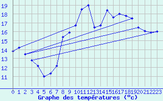 Courbe de tempratures pour Cap Pertusato (2A)