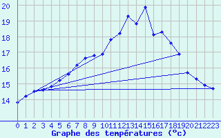 Courbe de tempratures pour Manston (UK)