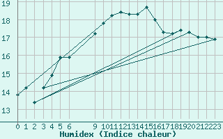 Courbe de l'humidex pour Rodkallen