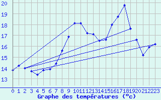 Courbe de tempratures pour Grimentz (Sw)