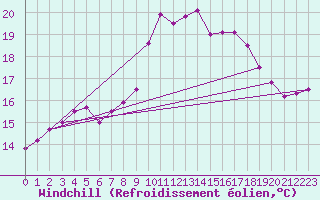 Courbe du refroidissement olien pour Cabo Vilan