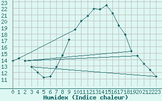 Courbe de l'humidex pour Constance (All)
