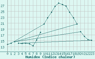 Courbe de l'humidex pour Coimbra / Cernache