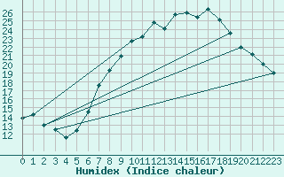 Courbe de l'humidex pour Koeln-Stammheim