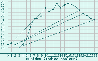 Courbe de l'humidex pour Deuselbach