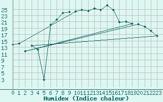 Courbe de l'humidex pour Genthin