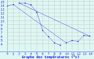 Courbe de tempratures pour Gisborne Aerodrome Aws