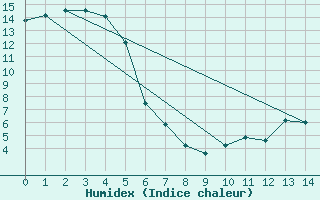 Courbe de l'humidex pour Gisborne Aerodrome Aws