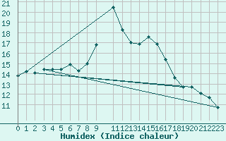 Courbe de l'humidex pour Baza Cruz Roja