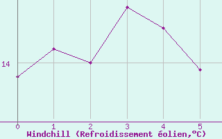 Courbe du refroidissement olien pour Manjimup