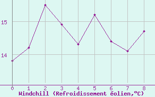 Courbe du refroidissement olien pour Alfeld