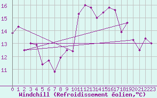 Courbe du refroidissement olien pour Nantes (44)