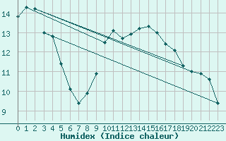 Courbe de l'humidex pour Auch (32)