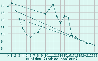 Courbe de l'humidex pour Ble - Binningen (Sw)