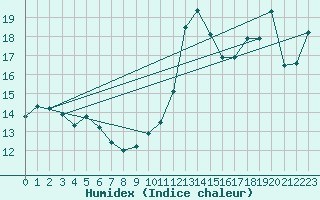 Courbe de l'humidex pour Ste (34)