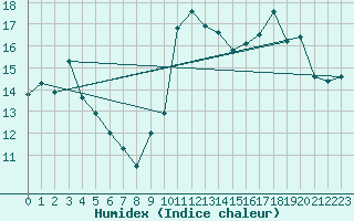 Courbe de l'humidex pour San Vicente de la Barquera