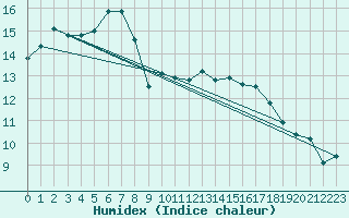 Courbe de l'humidex pour Leuchtturm Alte Weser