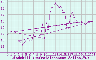 Courbe du refroidissement olien pour Scilly - Saint Mary