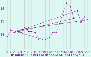 Courbe du refroidissement olien pour Sao Miguel Arcanjo