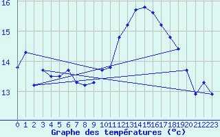 Courbe de tempratures pour Eu (76)