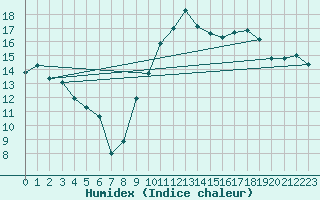 Courbe de l'humidex pour Montpellier (34)