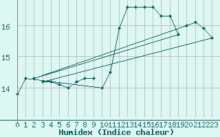 Courbe de l'humidex pour Brest (29)