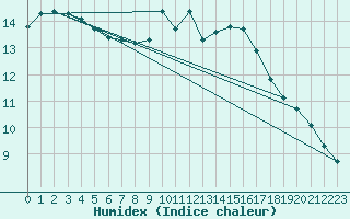 Courbe de l'humidex pour Saint-Jean-de-Vedas (34)