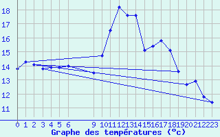 Courbe de tempratures pour Vias (34)