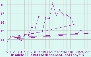 Courbe du refroidissement olien pour Bingley