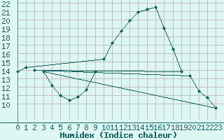 Courbe de l'humidex pour Gees