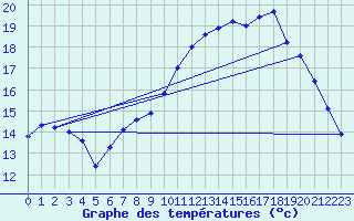 Courbe de tempratures pour Sarzeau (56)