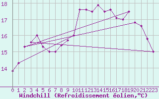 Courbe du refroidissement olien pour Hoek Van Holland