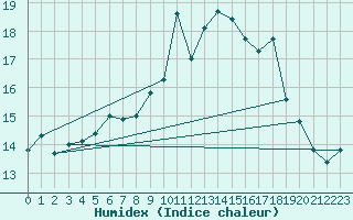 Courbe de l'humidex pour Shoream (UK)