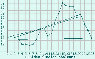 Courbe de l'humidex pour Melun (77)