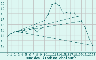 Courbe de l'humidex pour Thomery (77)